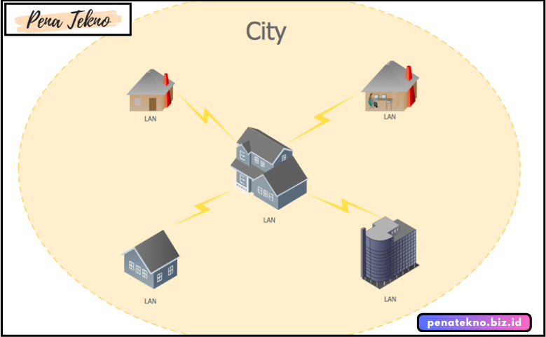 Jaringan Metropolitan atau Metropolitan Area Network